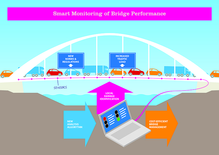 Structural Health Monitoring: Sensors, Thresholds & Actions TNR-BR-STR-I-099-2025-EN